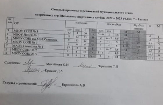 Итоги муниципального этапа Фестиваля игр ШСК.
